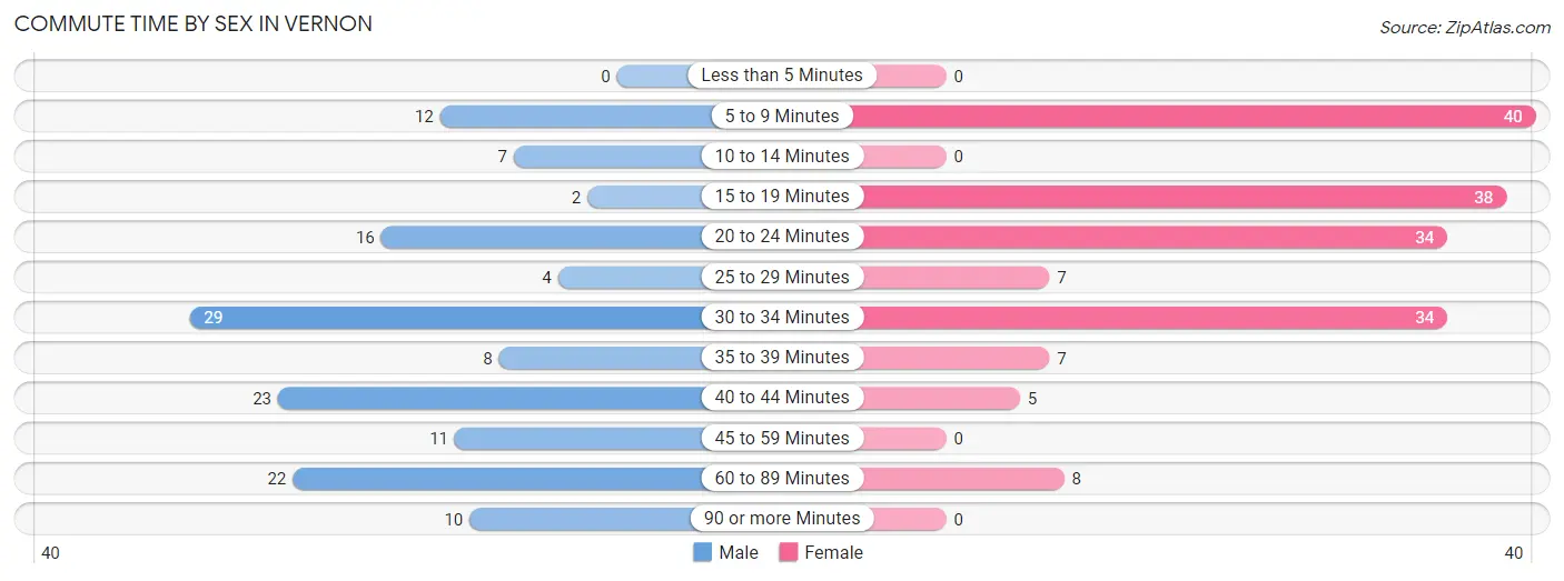 Commute Time by Sex in Vernon