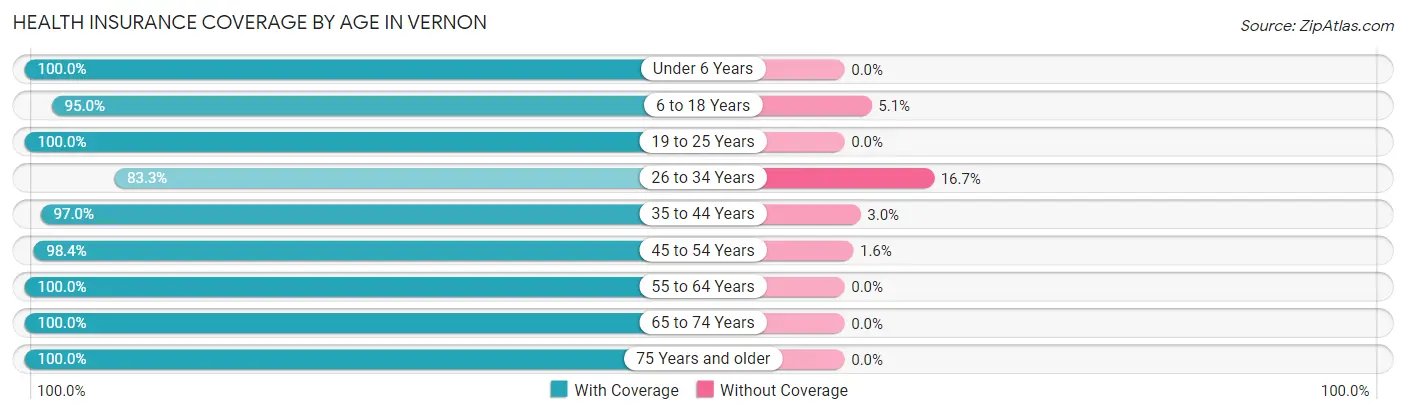 Health Insurance Coverage by Age in Vernon