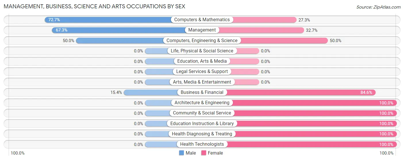 Management, Business, Science and Arts Occupations by Sex in Vernon