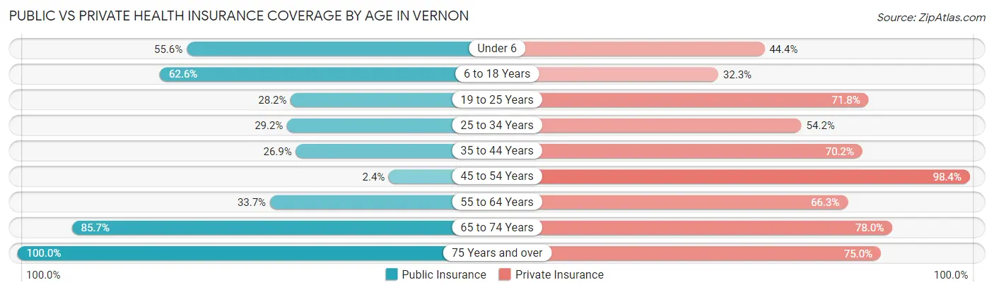 Public vs Private Health Insurance Coverage by Age in Vernon