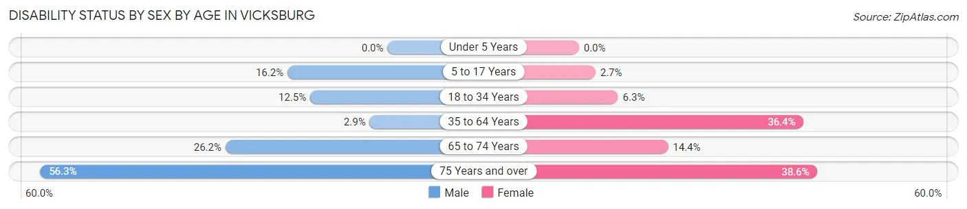 Disability Status by Sex by Age in Vicksburg