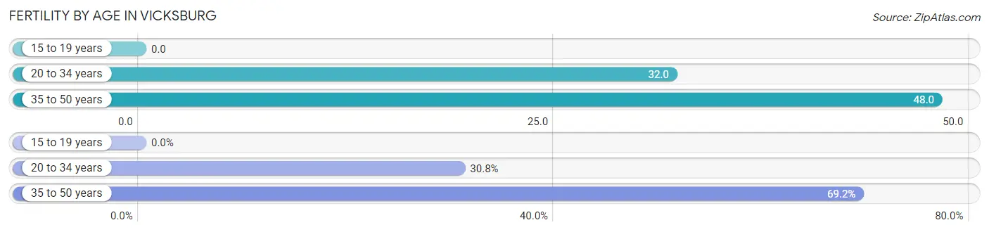 Female Fertility by Age in Vicksburg