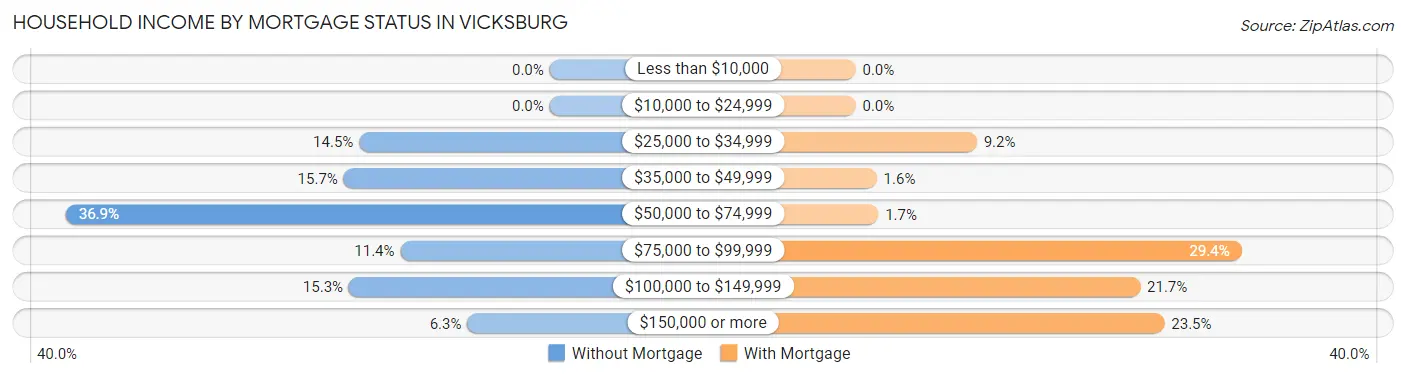 Household Income by Mortgage Status in Vicksburg