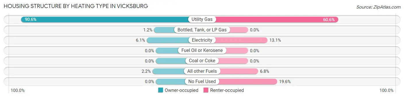 Housing Structure by Heating Type in Vicksburg