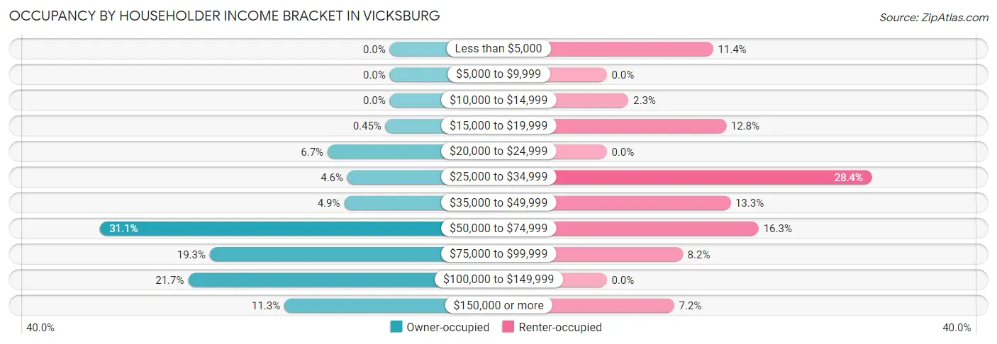 Occupancy by Householder Income Bracket in Vicksburg