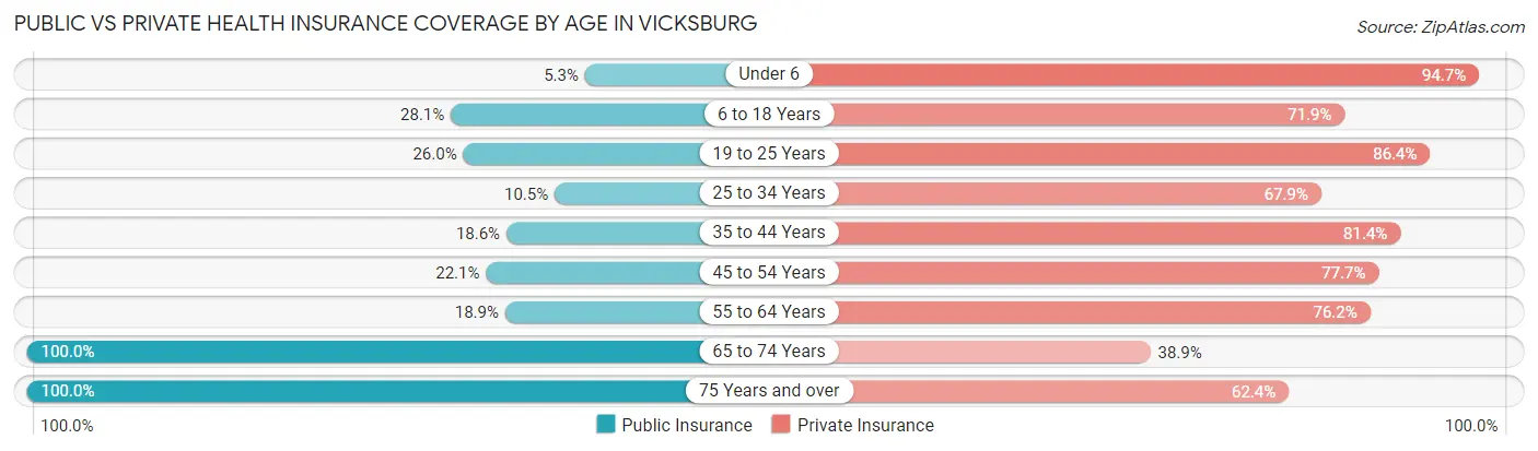 Public vs Private Health Insurance Coverage by Age in Vicksburg