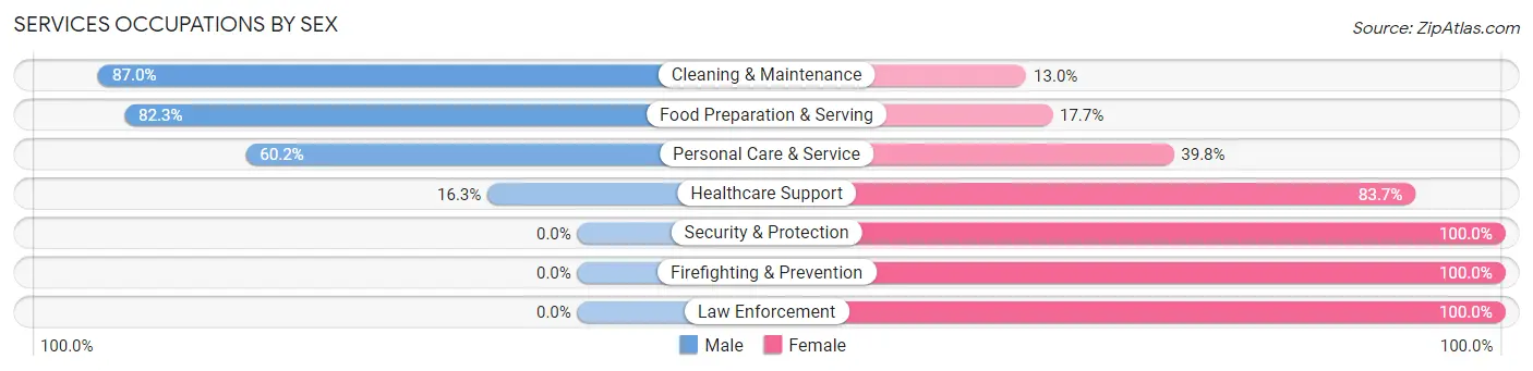 Services Occupations by Sex in Vicksburg