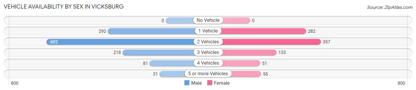 Vehicle Availability by Sex in Vicksburg