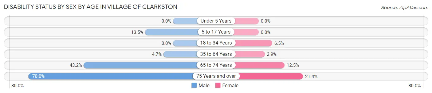 Disability Status by Sex by Age in Village of Clarkston