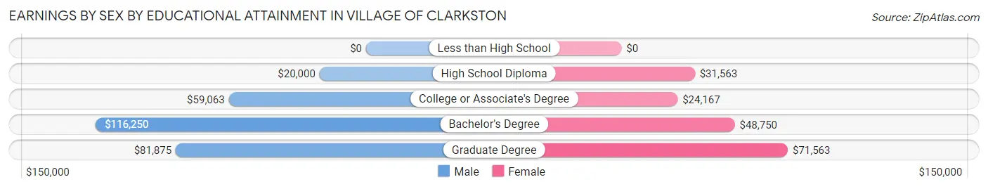 Earnings by Sex by Educational Attainment in Village of Clarkston