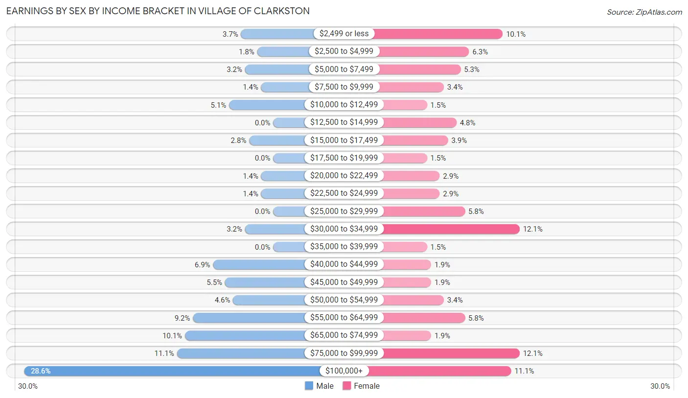 Earnings by Sex by Income Bracket in Village of Clarkston