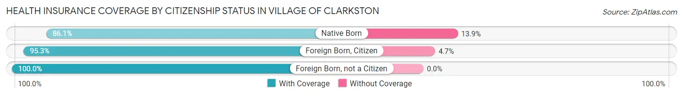 Health Insurance Coverage by Citizenship Status in Village of Clarkston
