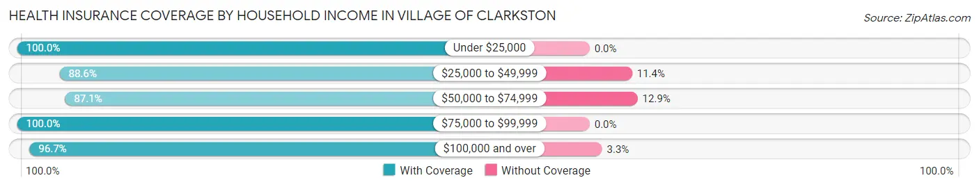 Health Insurance Coverage by Household Income in Village of Clarkston