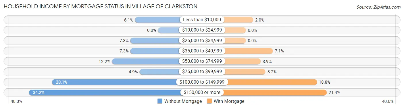 Household Income by Mortgage Status in Village of Clarkston