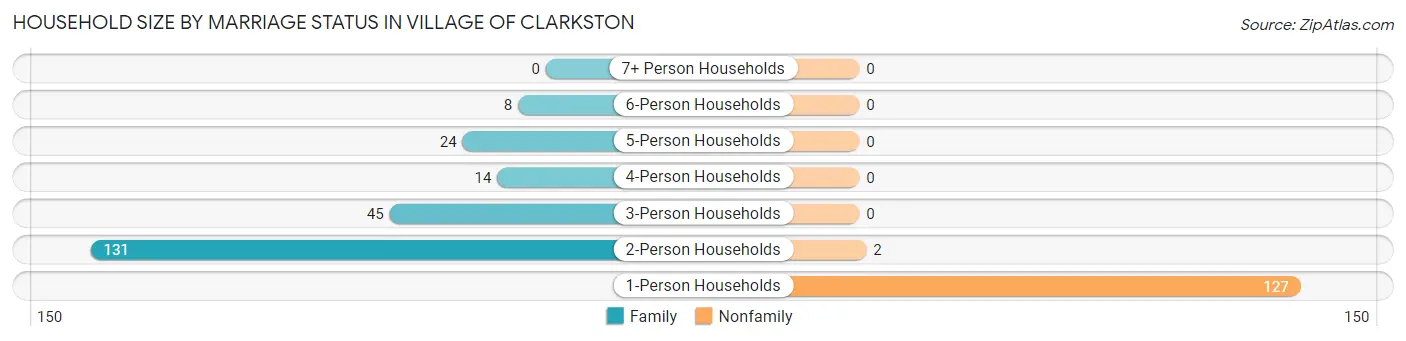 Household Size by Marriage Status in Village of Clarkston