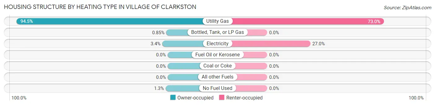 Housing Structure by Heating Type in Village of Clarkston