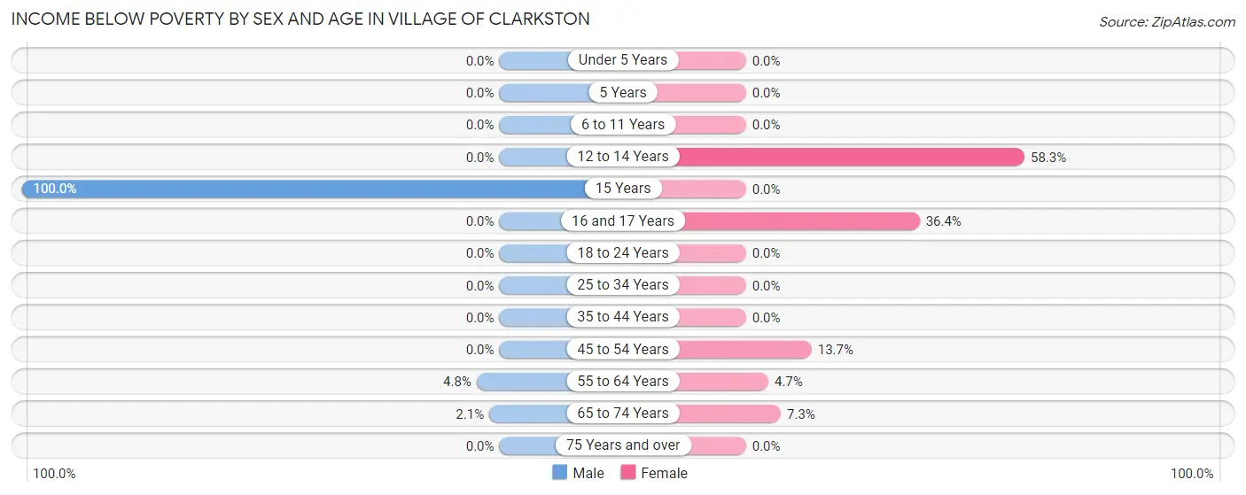 Income Below Poverty by Sex and Age in Village of Clarkston