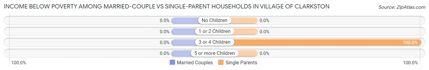Income Below Poverty Among Married-Couple vs Single-Parent Households in Village of Clarkston