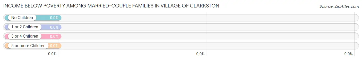 Income Below Poverty Among Married-Couple Families in Village of Clarkston