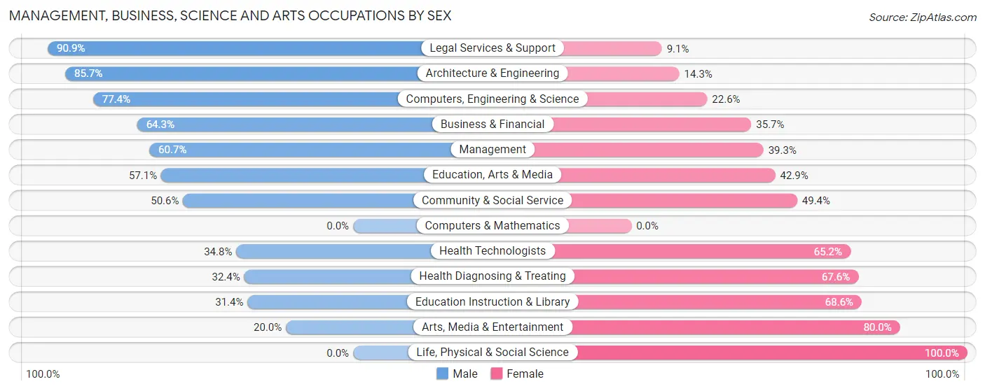 Management, Business, Science and Arts Occupations by Sex in Village of Clarkston
