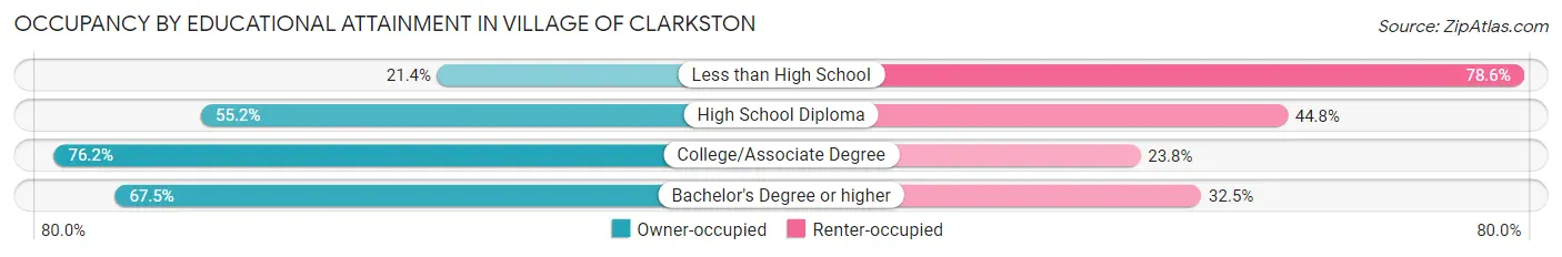 Occupancy by Educational Attainment in Village of Clarkston