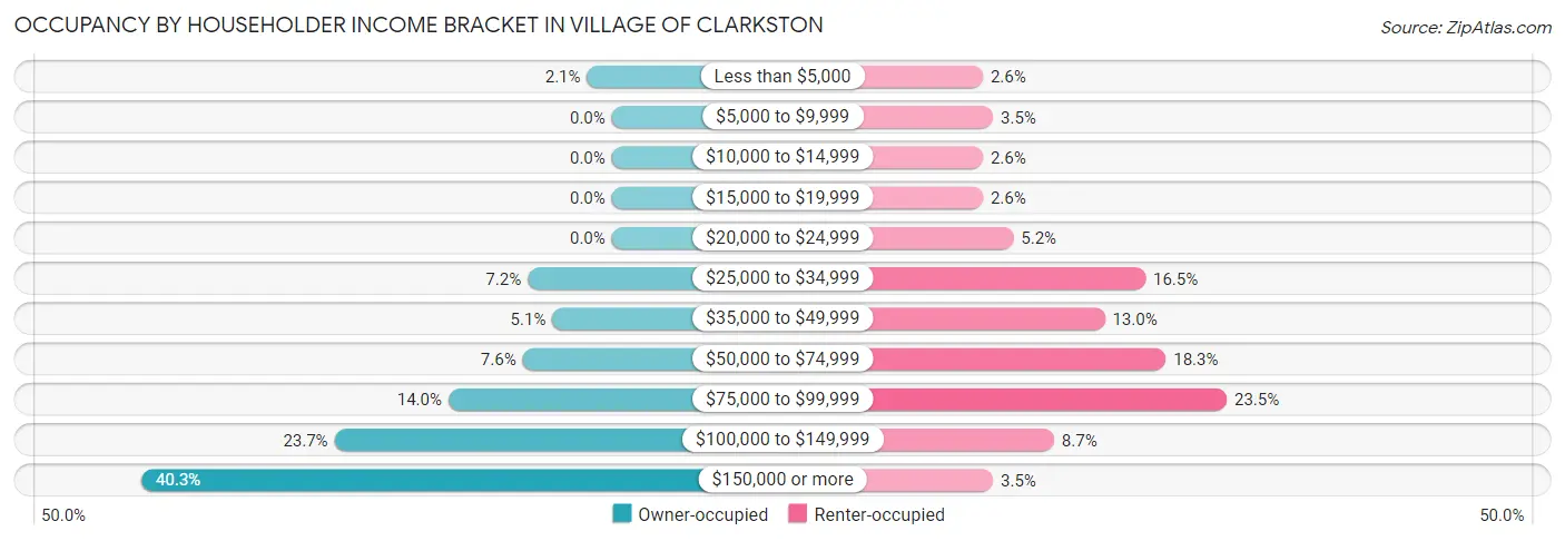 Occupancy by Householder Income Bracket in Village of Clarkston