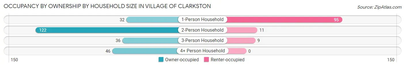Occupancy by Ownership by Household Size in Village of Clarkston
