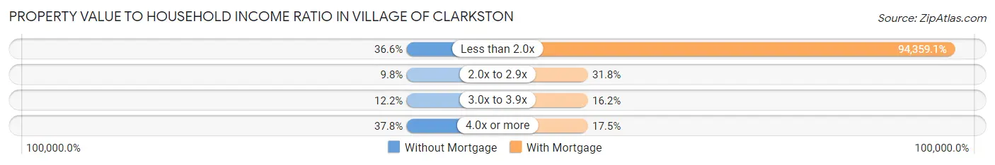 Property Value to Household Income Ratio in Village of Clarkston
