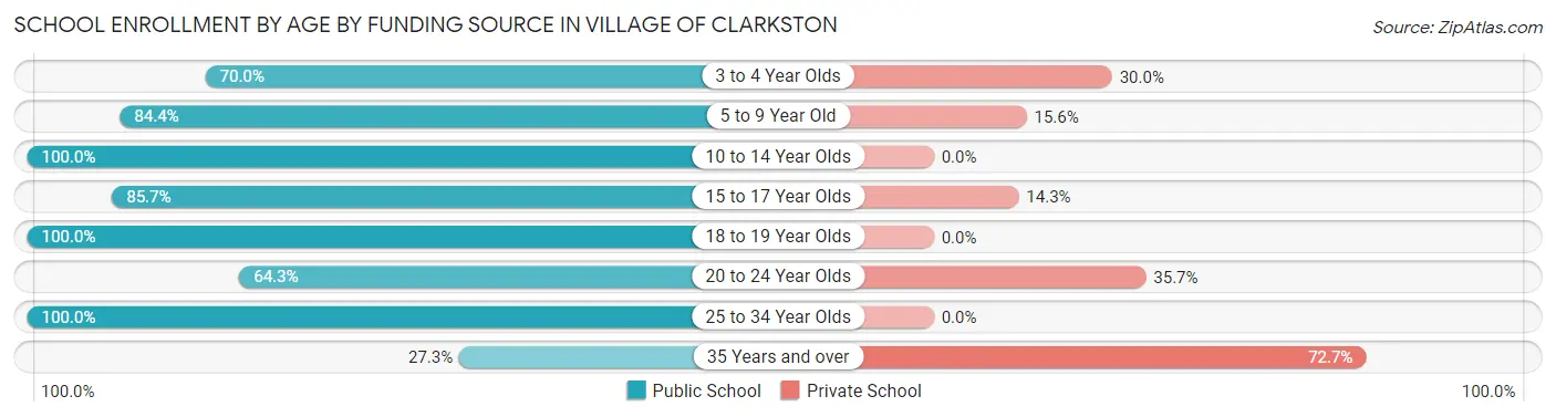 School Enrollment by Age by Funding Source in Village of Clarkston