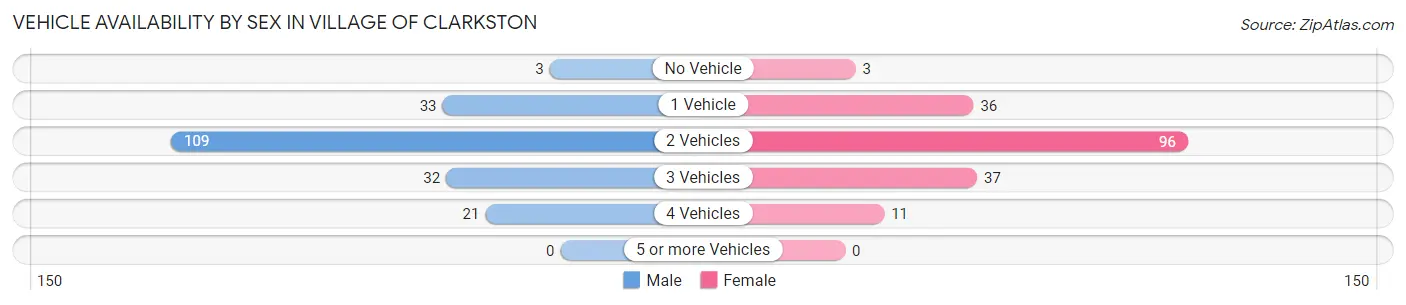 Vehicle Availability by Sex in Village of Clarkston