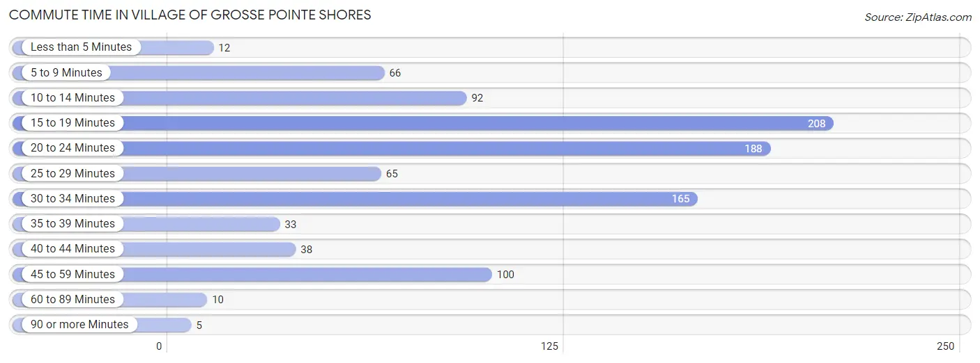 Commute Time in Village of Grosse Pointe Shores