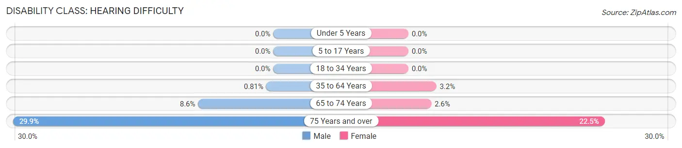 Disability in Village of Grosse Pointe Shores: <span>Hearing Difficulty</span>