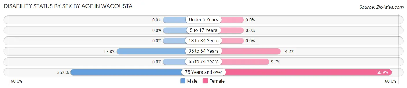 Disability Status by Sex by Age in Wacousta