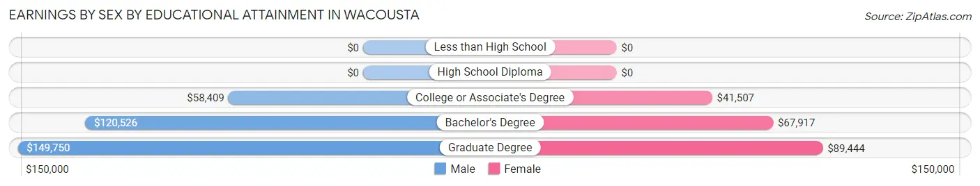 Earnings by Sex by Educational Attainment in Wacousta