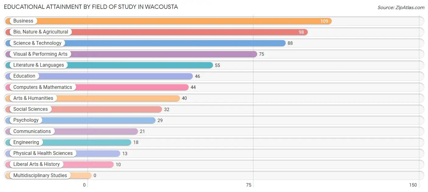 Educational Attainment by Field of Study in Wacousta
