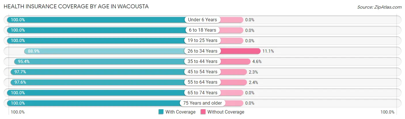 Health Insurance Coverage by Age in Wacousta