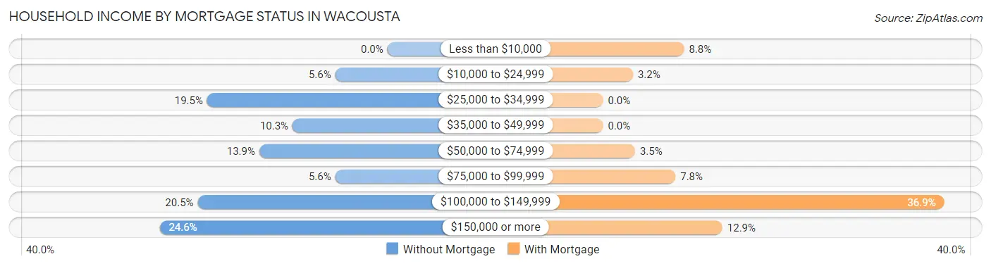 Household Income by Mortgage Status in Wacousta