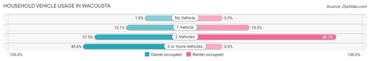 Household Vehicle Usage in Wacousta