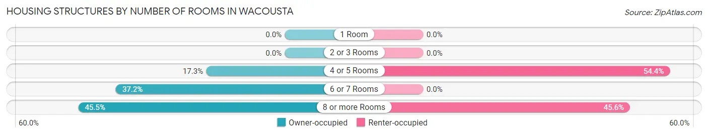 Housing Structures by Number of Rooms in Wacousta