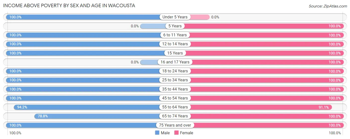 Income Above Poverty by Sex and Age in Wacousta