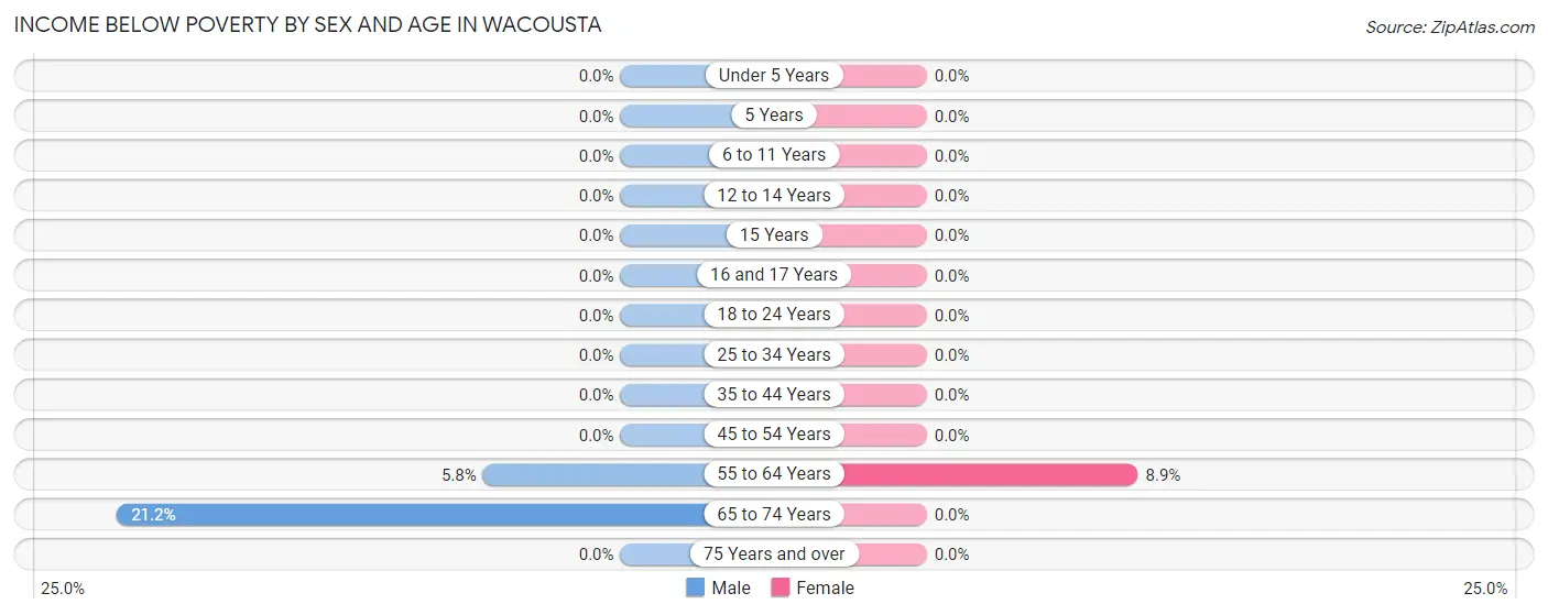 Income Below Poverty by Sex and Age in Wacousta