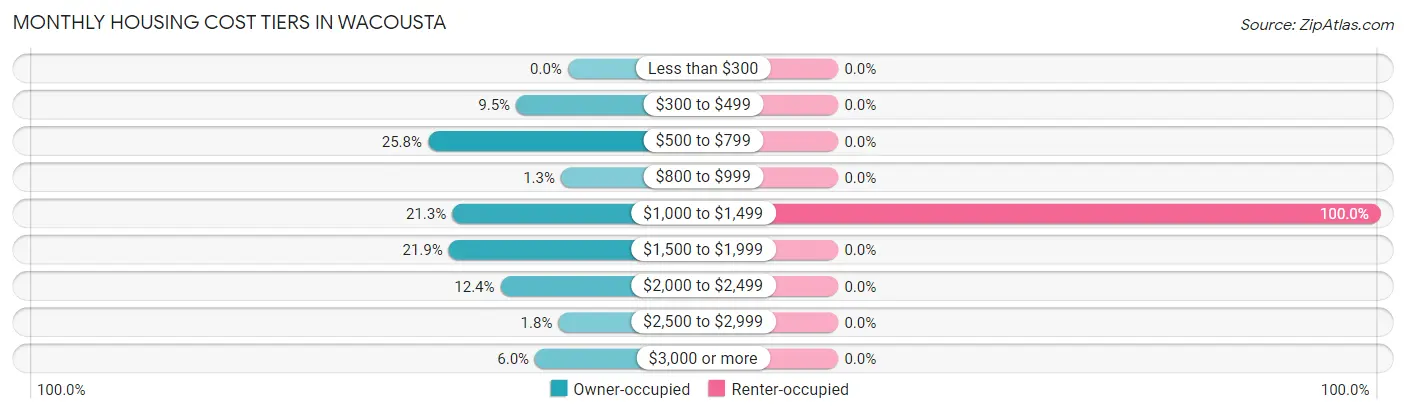 Monthly Housing Cost Tiers in Wacousta