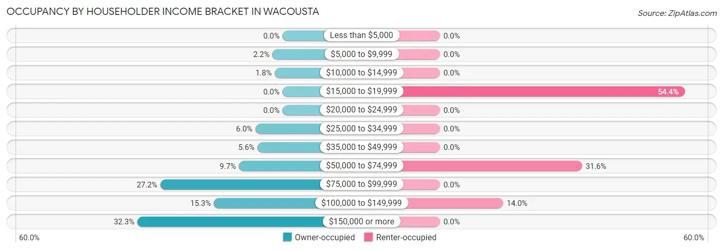 Occupancy by Householder Income Bracket in Wacousta