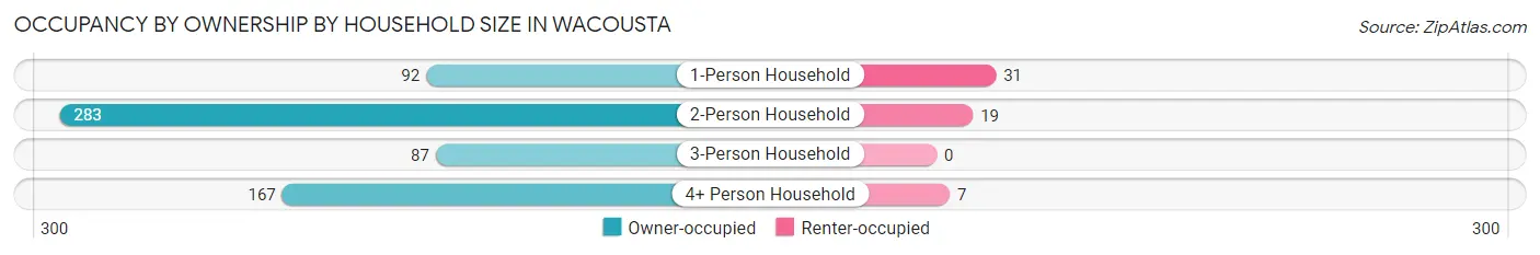 Occupancy by Ownership by Household Size in Wacousta