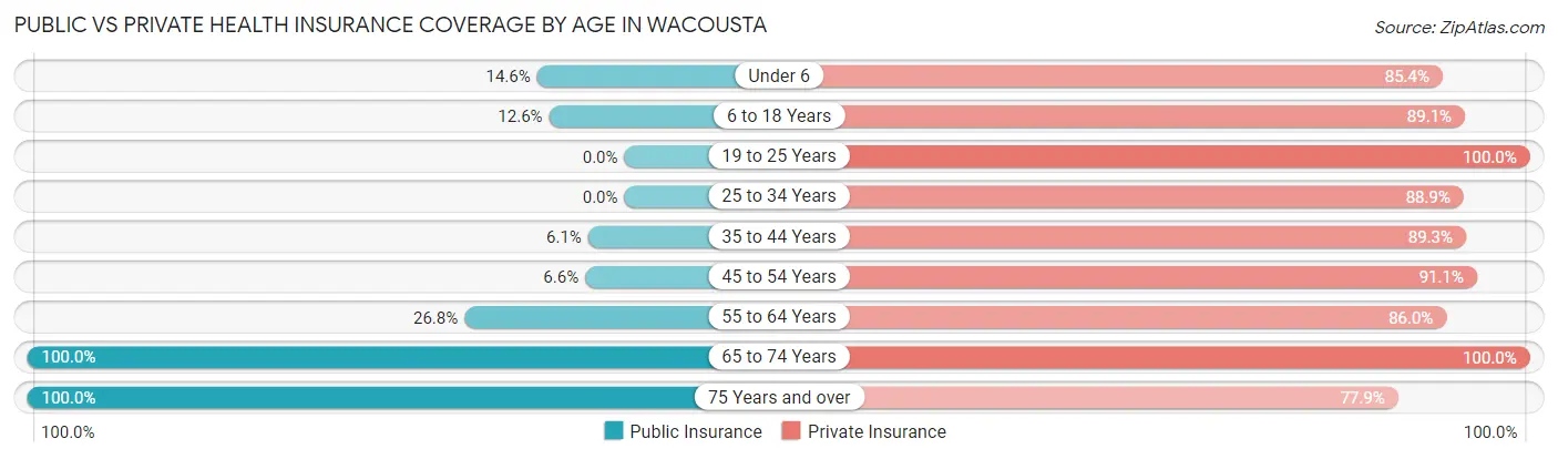 Public vs Private Health Insurance Coverage by Age in Wacousta