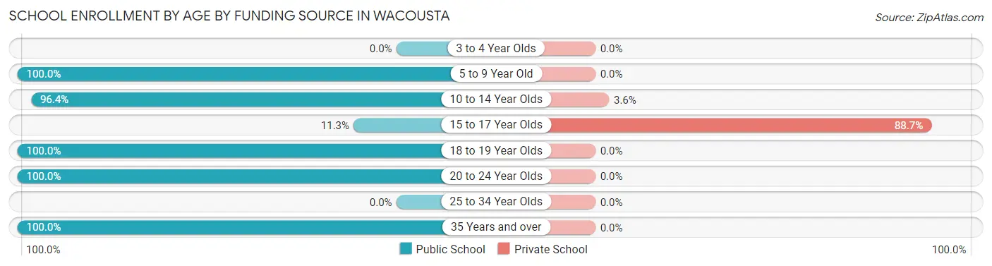 School Enrollment by Age by Funding Source in Wacousta