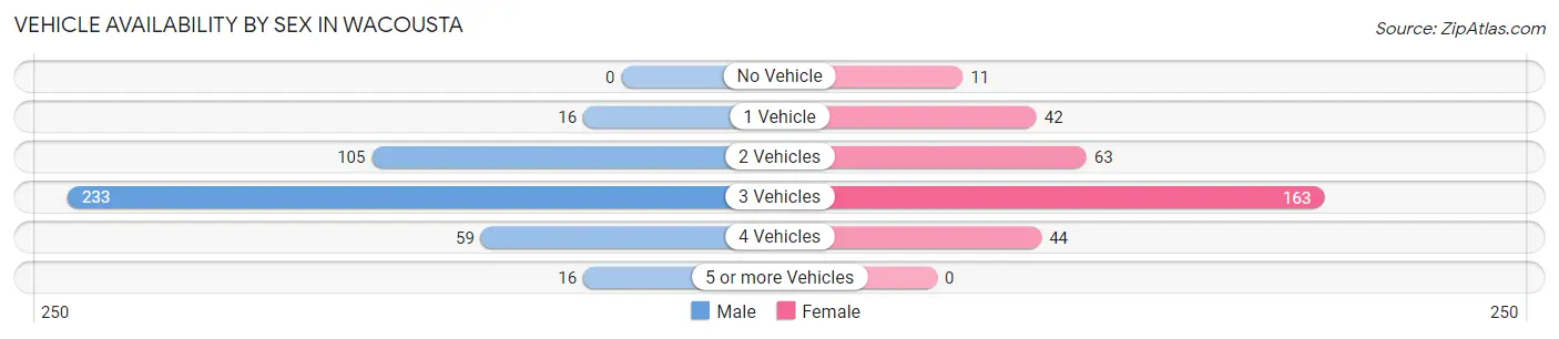 Vehicle Availability by Sex in Wacousta