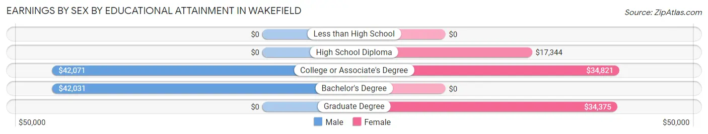 Earnings by Sex by Educational Attainment in Wakefield