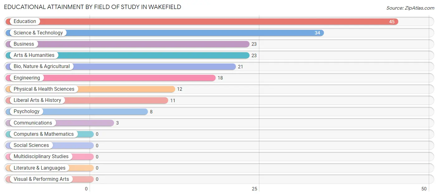 Educational Attainment by Field of Study in Wakefield