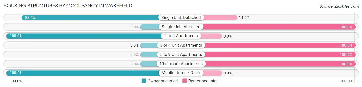 Housing Structures by Occupancy in Wakefield